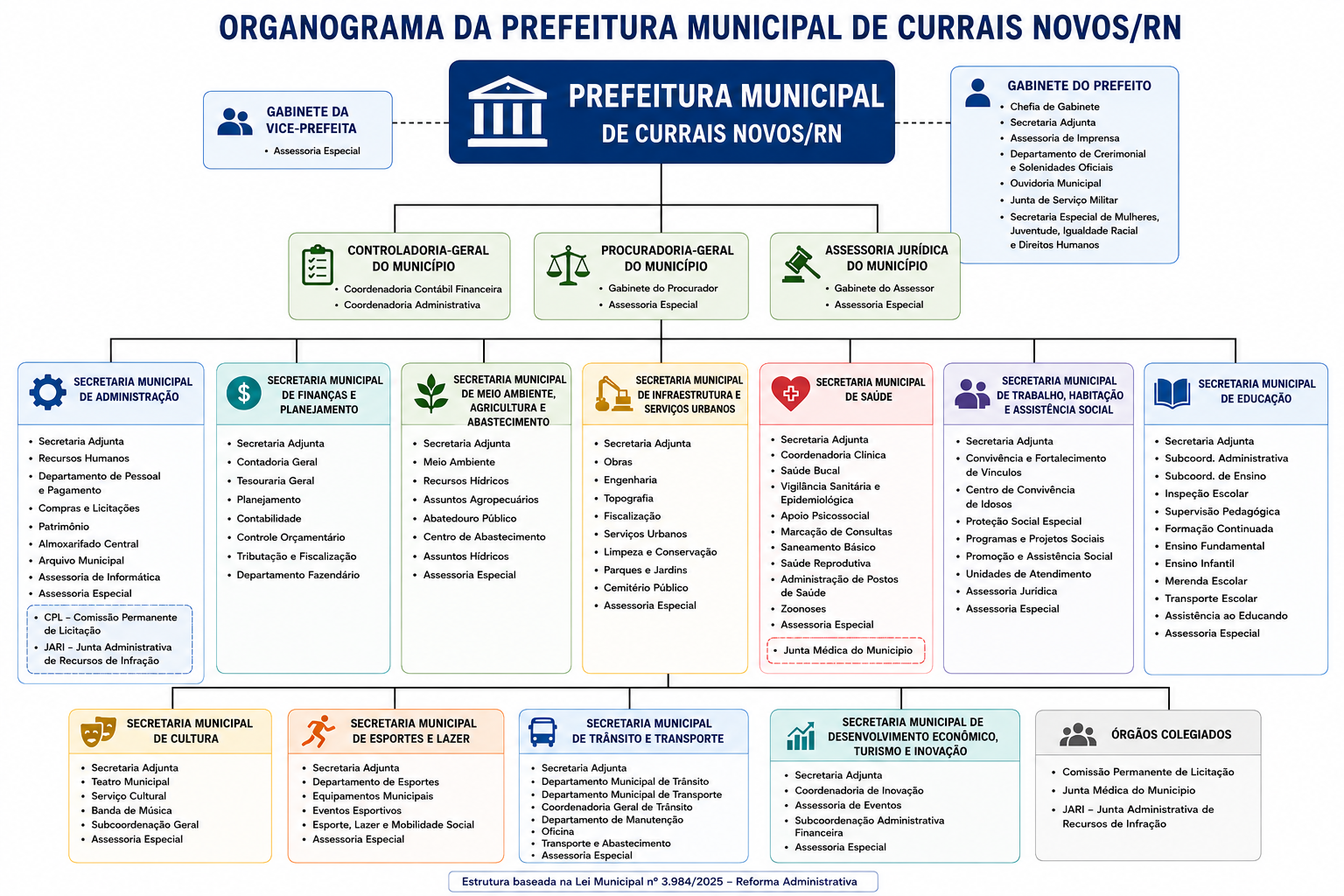 ORGANOGRAMA-CORRIGIDO-PMCN- ESTRUTURA ORGANIZACIONAL