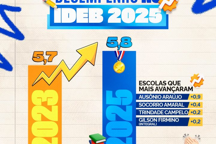 CURRAIS NOVOS MELHORA DESEMPENHO NO IDEB 2025 E APRESENTA CRESCIMENTO NA REDE MUNICIPAL